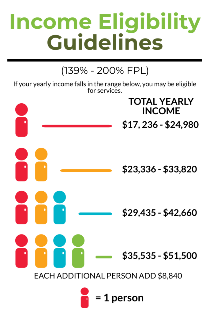 Va Medicaid Income Limits Chart